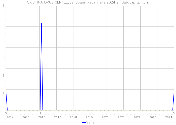 CRISTINA ORUS CENTELLES (Spain) Page visits 2024 