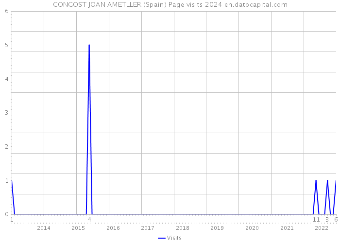 CONGOST JOAN AMETLLER (Spain) Page visits 2024 
