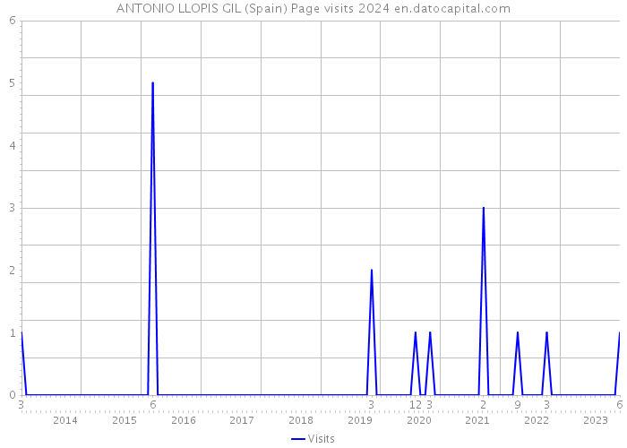 ANTONIO LLOPIS GIL (Spain) Page visits 2024 