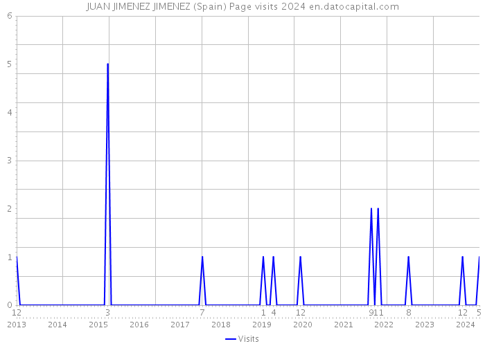 JUAN JIMENEZ JIMENEZ (Spain) Page visits 2024 