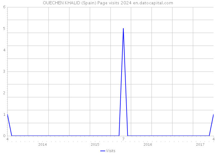 OUECHEN KHALID (Spain) Page visits 2024 