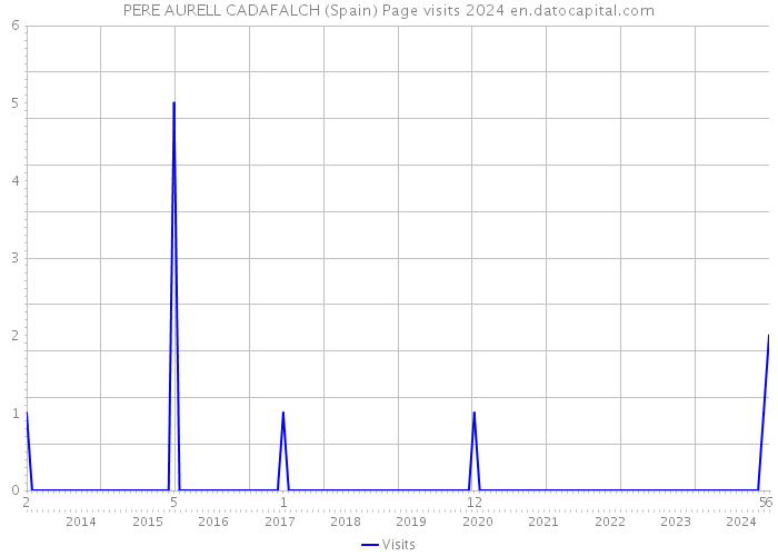 PERE AURELL CADAFALCH (Spain) Page visits 2024 