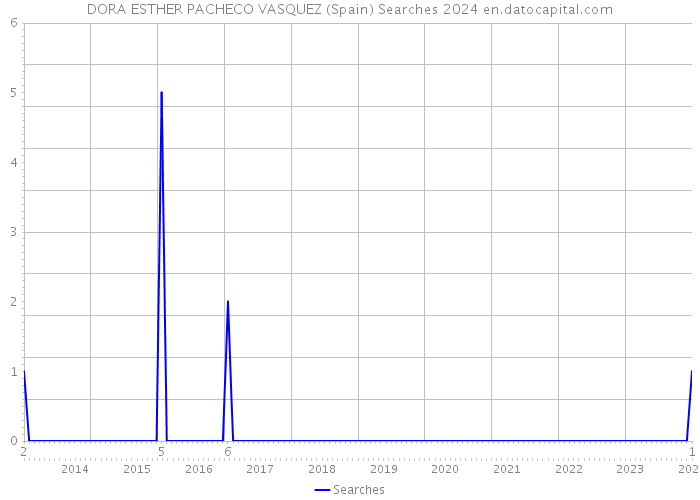 DORA ESTHER PACHECO VASQUEZ (Spain) Searches 2024 