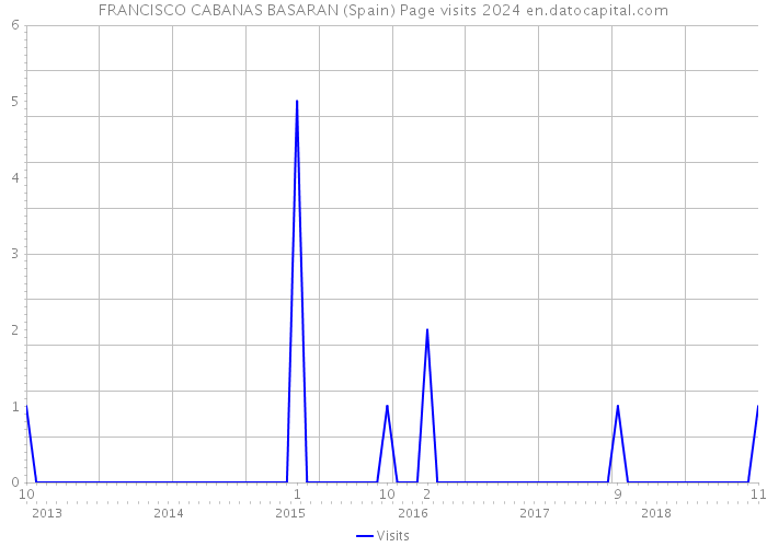 FRANCISCO CABANAS BASARAN (Spain) Page visits 2024 