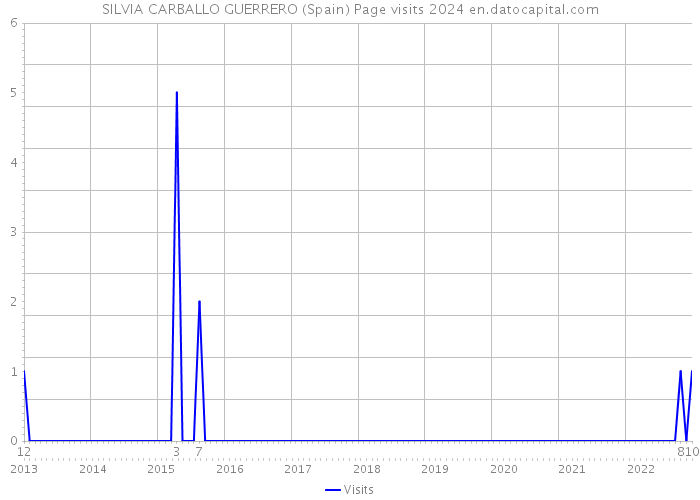 SILVIA CARBALLO GUERRERO (Spain) Page visits 2024 