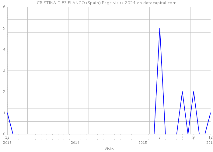 CRISTINA DIEZ BLANCO (Spain) Page visits 2024 