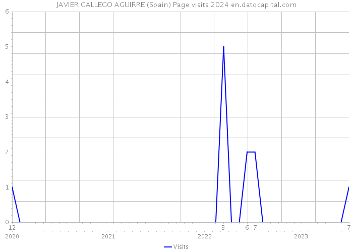 JAVIER GALLEGO AGUIRRE (Spain) Page visits 2024 