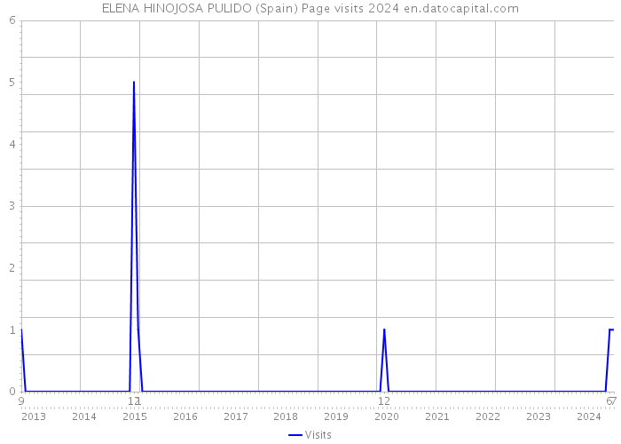 ELENA HINOJOSA PULIDO (Spain) Page visits 2024 