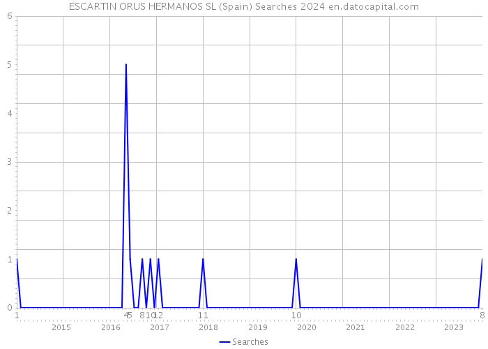 ESCARTIN ORUS HERMANOS SL (Spain) Searches 2024 