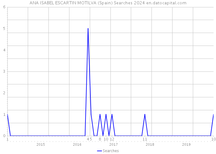 ANA ISABEL ESCARTIN MOTILVA (Spain) Searches 2024 