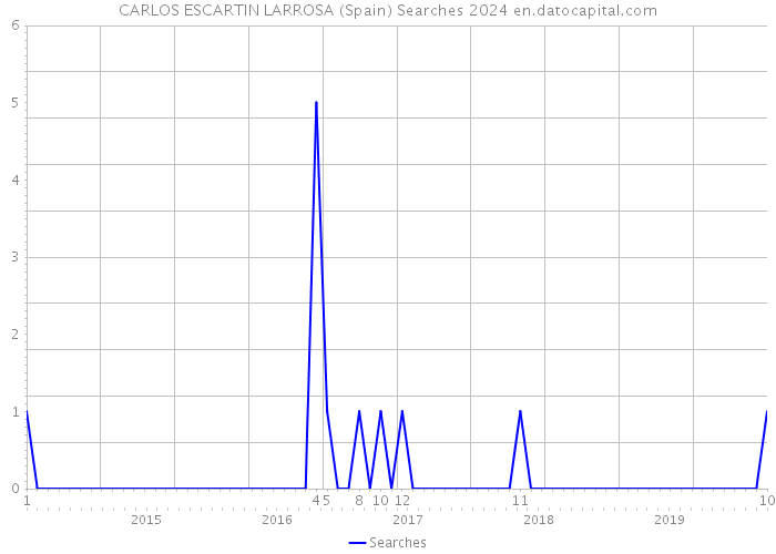 CARLOS ESCARTIN LARROSA (Spain) Searches 2024 