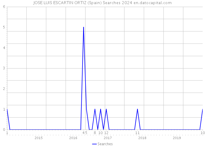 JOSE LUIS ESCARTIN ORTIZ (Spain) Searches 2024 