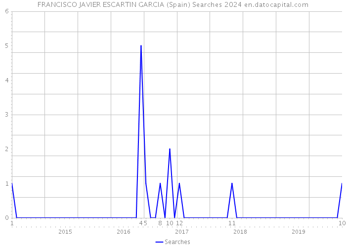 FRANCISCO JAVIER ESCARTIN GARCIA (Spain) Searches 2024 