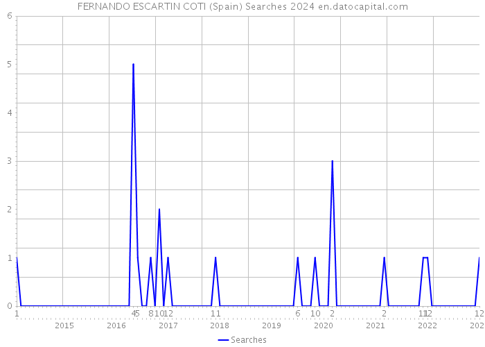 FERNANDO ESCARTIN COTI (Spain) Searches 2024 