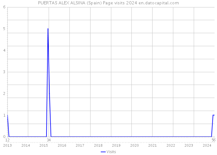 PUERTAS ALEX ALSINA (Spain) Page visits 2024 