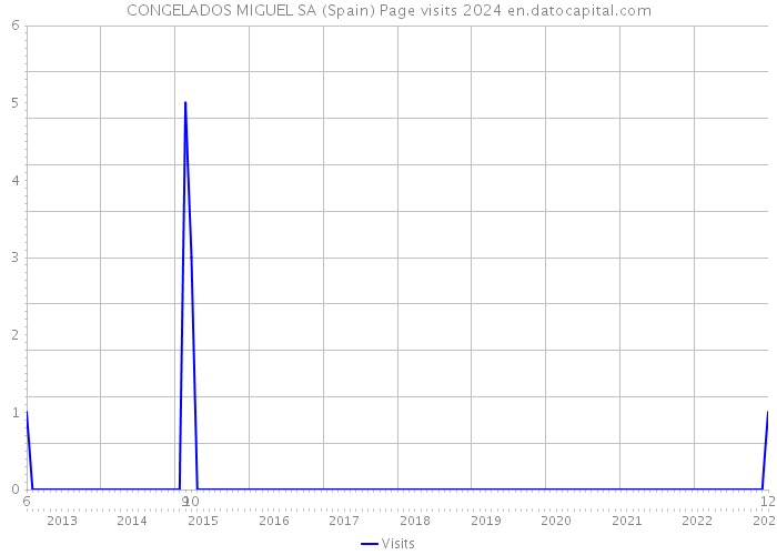 CONGELADOS MIGUEL SA (Spain) Page visits 2024 