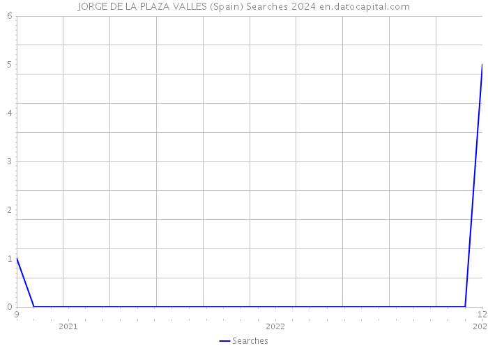JORGE DE LA PLAZA VALLES (Spain) Searches 2024 