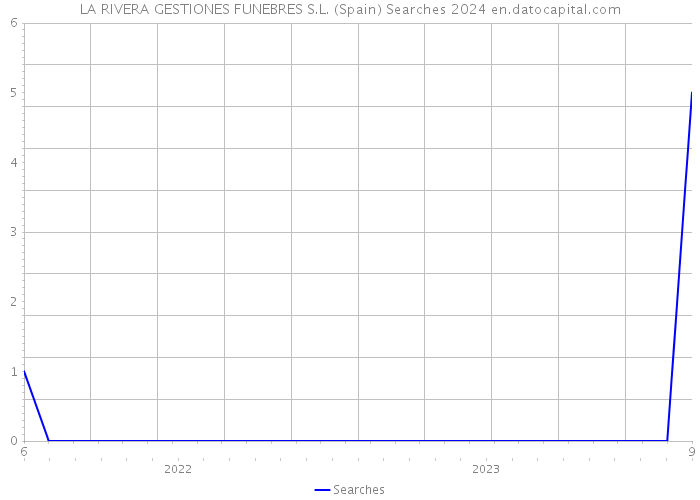 LA RIVERA GESTIONES FUNEBRES S.L. (Spain) Searches 2024 