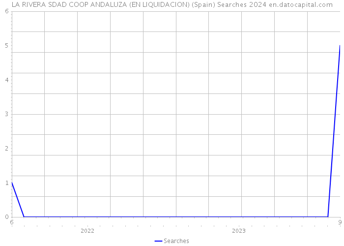 LA RIVERA SDAD COOP ANDALUZA (EN LIQUIDACION) (Spain) Searches 2024 