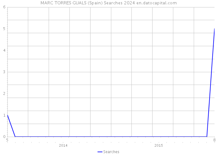 MARC TORRES GUALS (Spain) Searches 2024 