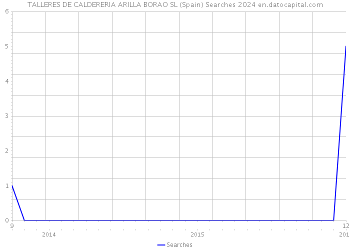TALLERES DE CALDERERIA ARILLA BORAO SL (Spain) Searches 2024 