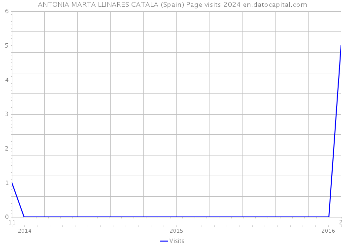 ANTONIA MARTA LLINARES CATALA (Spain) Page visits 2024 