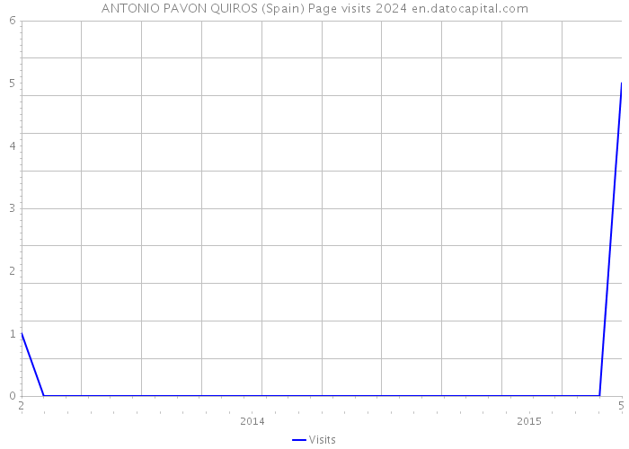 ANTONIO PAVON QUIROS (Spain) Page visits 2024 