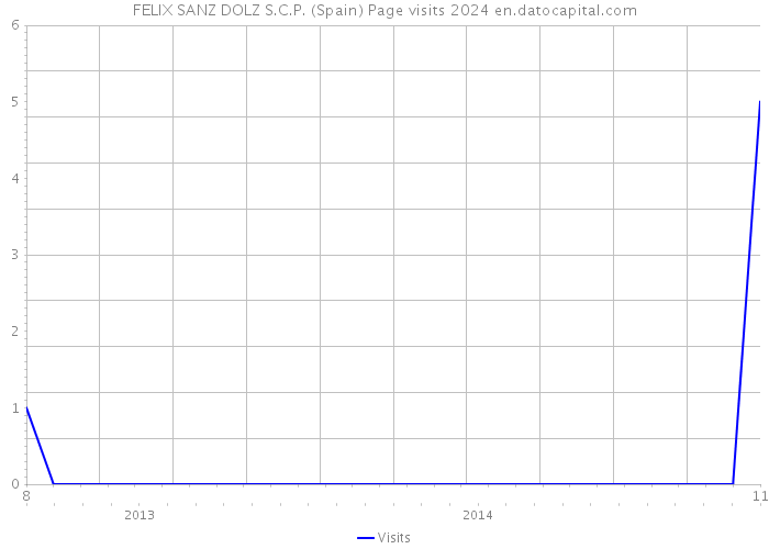 FELIX SANZ DOLZ S.C.P. (Spain) Page visits 2024 