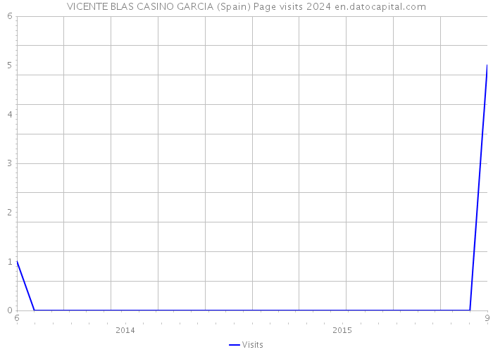 VICENTE BLAS CASINO GARCIA (Spain) Page visits 2024 