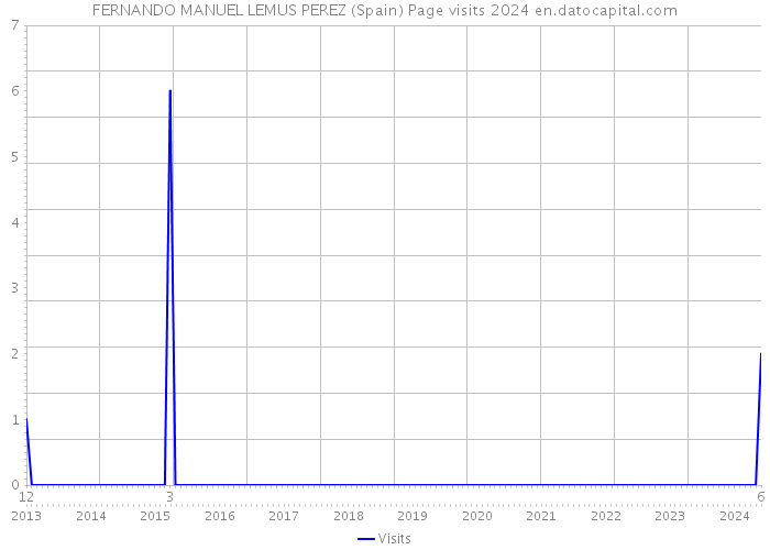 FERNANDO MANUEL LEMUS PEREZ (Spain) Page visits 2024 