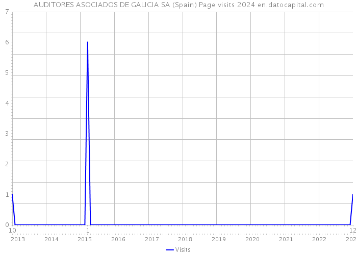 AUDITORES ASOCIADOS DE GALICIA SA (Spain) Page visits 2024 