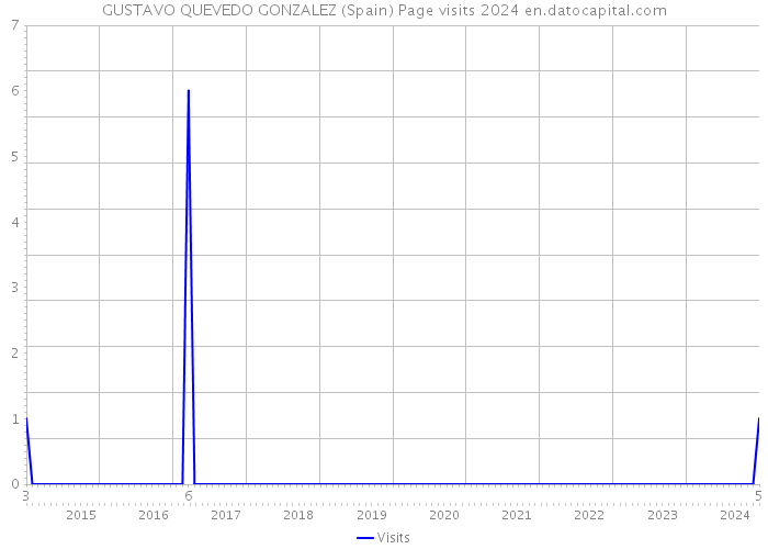 GUSTAVO QUEVEDO GONZALEZ (Spain) Page visits 2024 