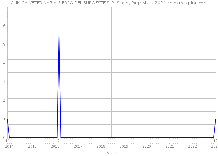 CLINICA VETERINARIA SIERRA DEL SUROESTE SLP (Spain) Page visits 2024 