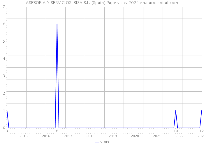 ASESORIA Y SERVICIOS IBIZA S.L. (Spain) Page visits 2024 