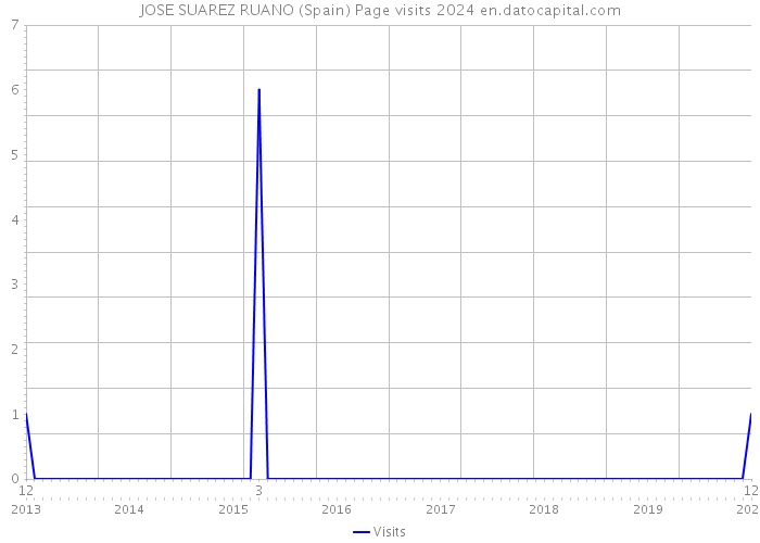 JOSE SUAREZ RUANO (Spain) Page visits 2024 