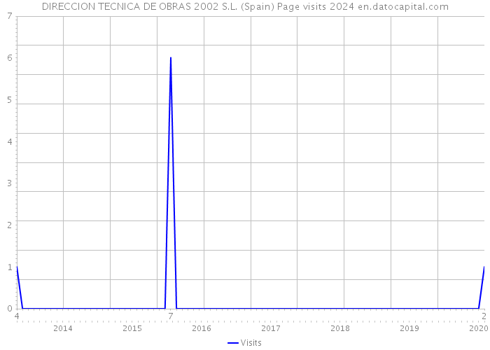 DIRECCION TECNICA DE OBRAS 2002 S.L. (Spain) Page visits 2024 
