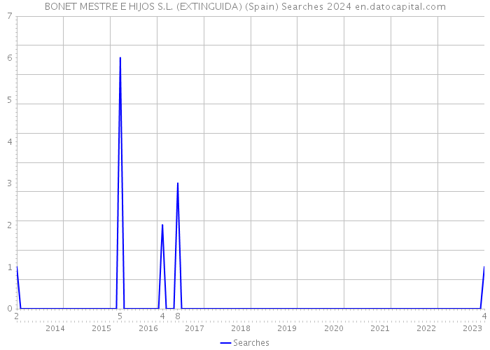 BONET MESTRE E HIJOS S.L. (EXTINGUIDA) (Spain) Searches 2024 