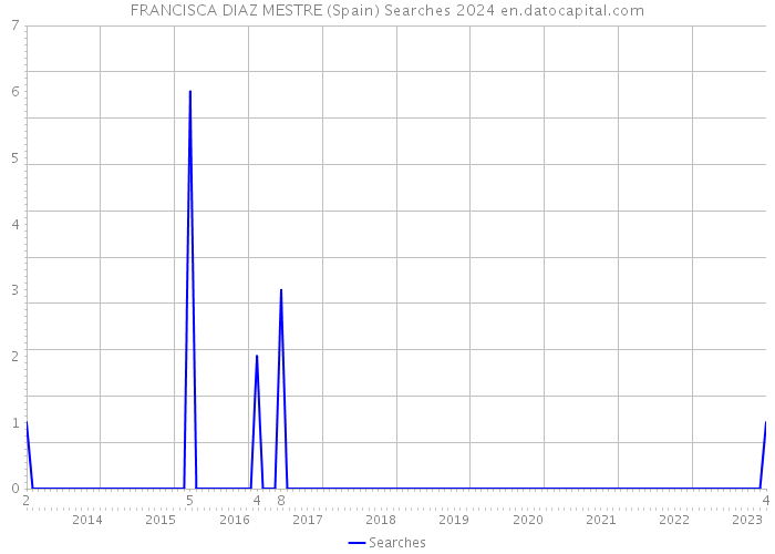 FRANCISCA DIAZ MESTRE (Spain) Searches 2024 