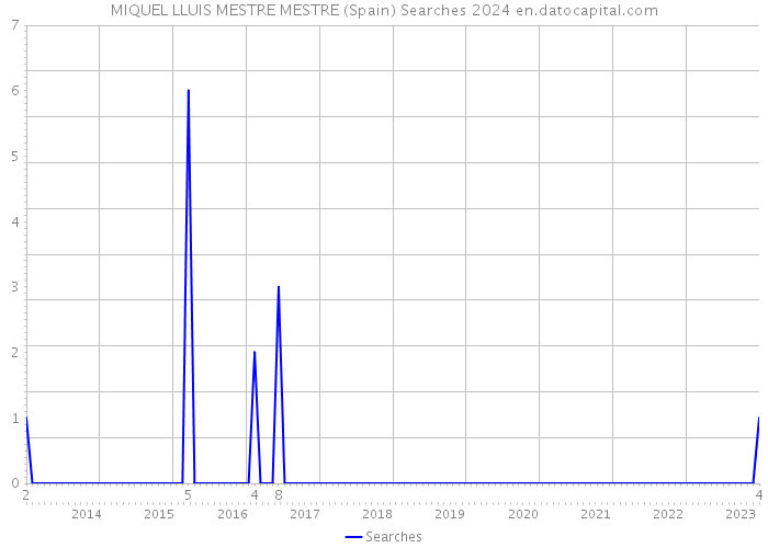MIQUEL LLUIS MESTRE MESTRE (Spain) Searches 2024 