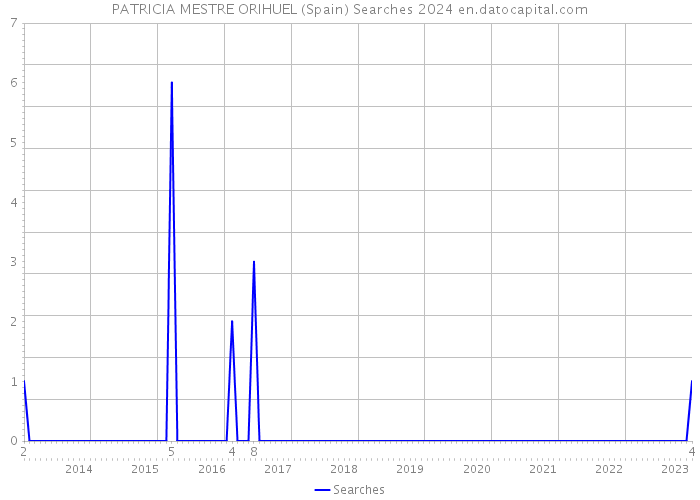 PATRICIA MESTRE ORIHUEL (Spain) Searches 2024 