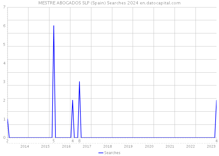 MESTRE ABOGADOS SLP (Spain) Searches 2024 