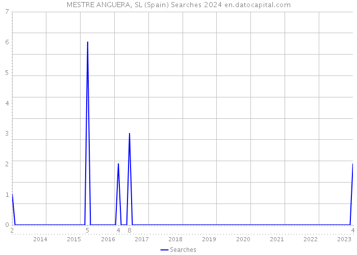 MESTRE ANGUERA, SL (Spain) Searches 2024 