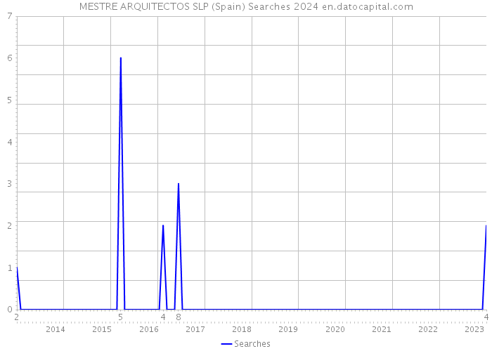 MESTRE ARQUITECTOS SLP (Spain) Searches 2024 