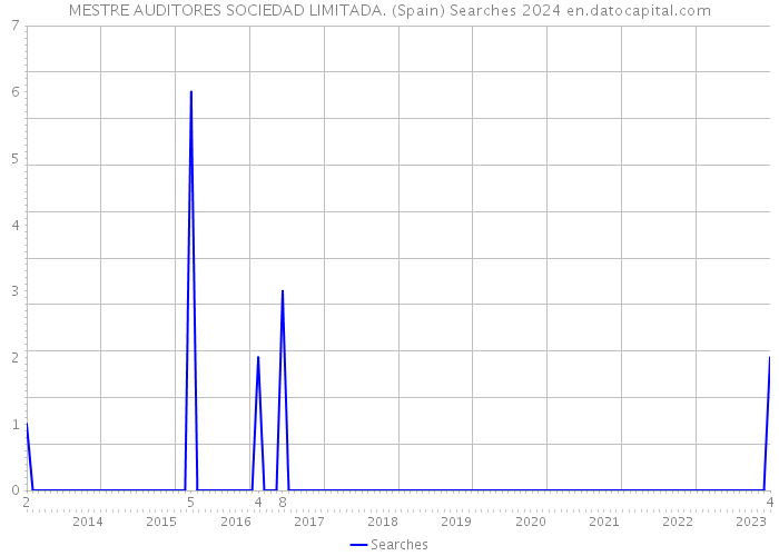 MESTRE AUDITORES SOCIEDAD LIMITADA. (Spain) Searches 2024 