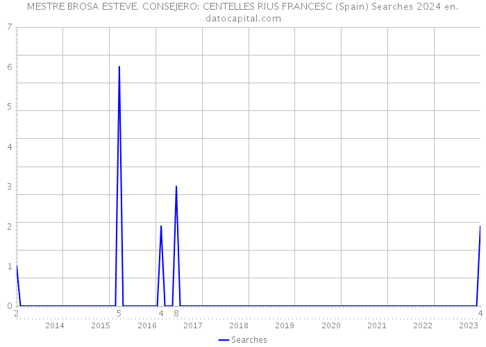 MESTRE BROSA ESTEVE. CONSEJERO: CENTELLES RIUS FRANCESC (Spain) Searches 2024 