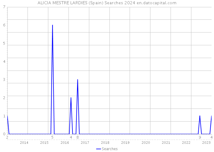 ALICIA MESTRE LARDIES (Spain) Searches 2024 