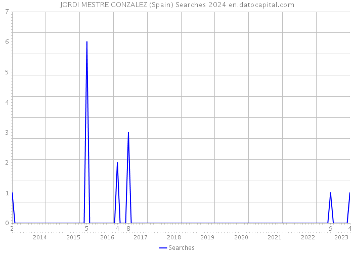 JORDI MESTRE GONZALEZ (Spain) Searches 2024 