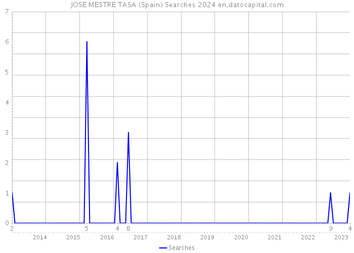 JOSE MESTRE TASA (Spain) Searches 2024 