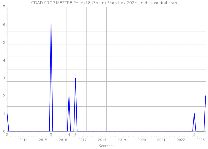 CDAD PROP MESTRE PALAU 8 (Spain) Searches 2024 
