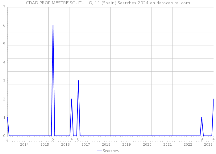 CDAD PROP MESTRE SOUTULLO, 11 (Spain) Searches 2024 